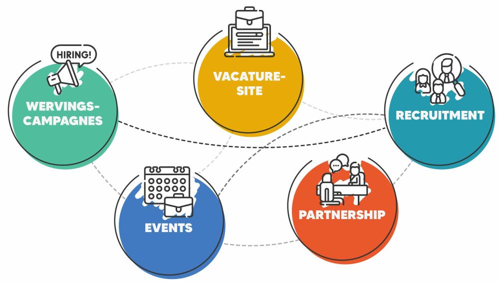 Bedrijfsconcept werving personeel in de Kempen