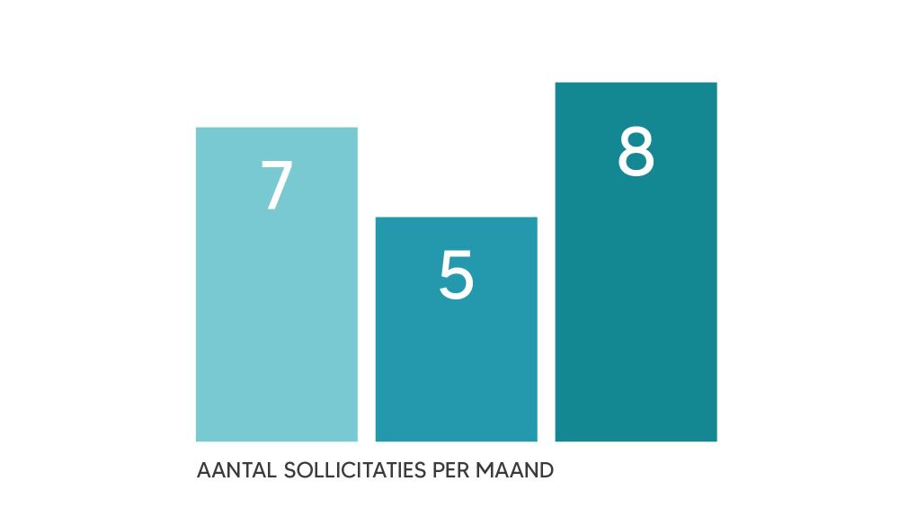41 sollicitaties bij neutkens