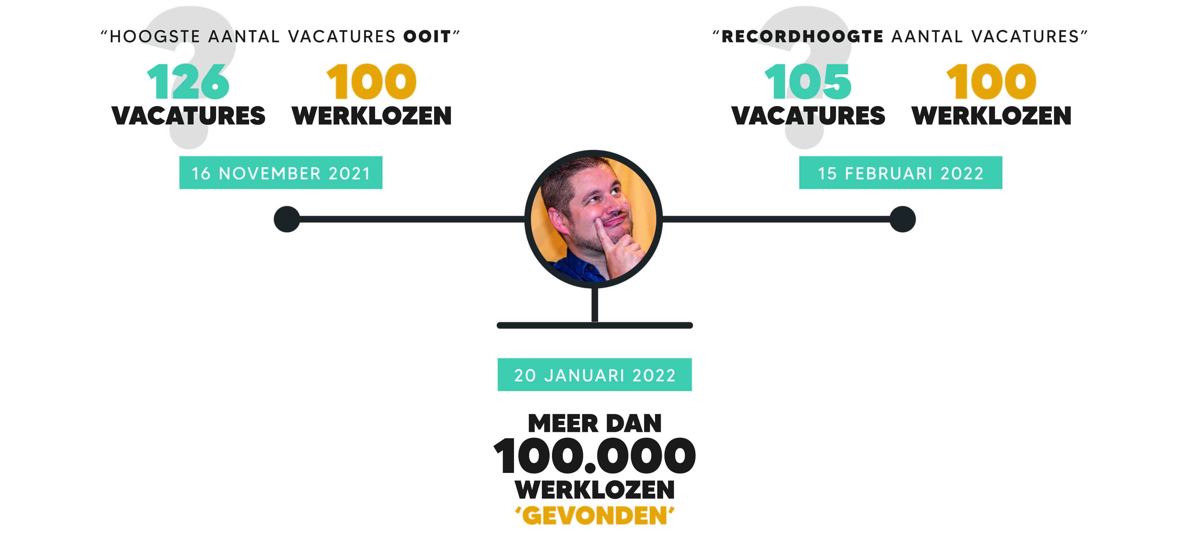 Aantal Vacatures versus aantal Werklozen - Februari 2022